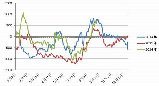 招商期货：现货季节转弱