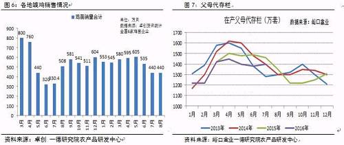 我们看到卓创资讯的数据显示2015年8月以来监测的鸡苗企业销量都很平均，结合种鸡封关，父母代又因为前些年爆亏导致存栏下降等因素，我们可以清楚的知道种鸡企业很早就已经种蛋孵化率满负荷，近期才有所下滑，6-7月蛋价低迷，养殖户对后市信心不足，多谨慎补栏，种蛋利用率下降至70-80%。8月份蛋价大涨后，补栏积极性有所恢复，据我们调研10月份鸡苗价格上涨5毛以上,现已经预订到12月。