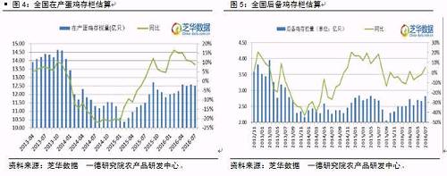 芝华数据监测显示，2016年8月全国在产蛋鸡存栏12.46亿只，环比减少0.32%，同比增长3.96%。产能呈现稳中缩减之势，同比增幅在减少，主要是淘汰量较大。