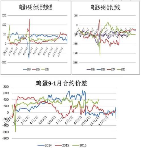 中期供应收紧再度喧嚣 鸡蛋期价疯狂反弹