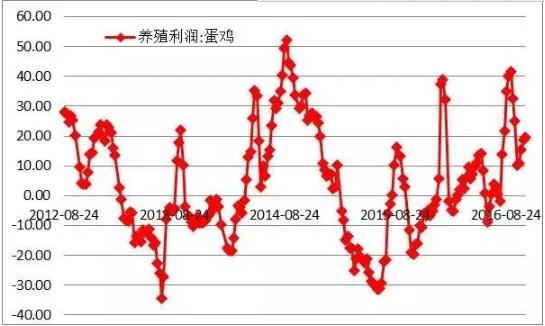 中期供应收紧再度喧嚣 鸡蛋期价疯狂反弹