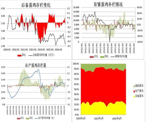 中期供应收紧再度喧嚣 鸡蛋期价疯狂反弹