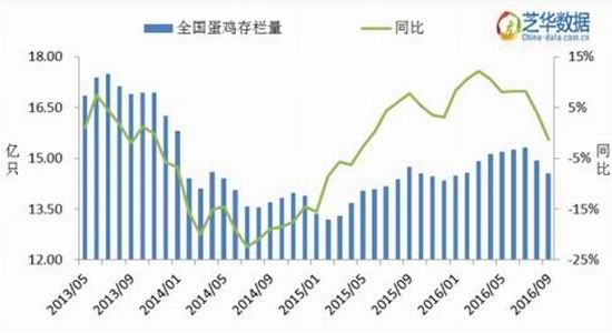 一德期货：鸡蛋产量存疑