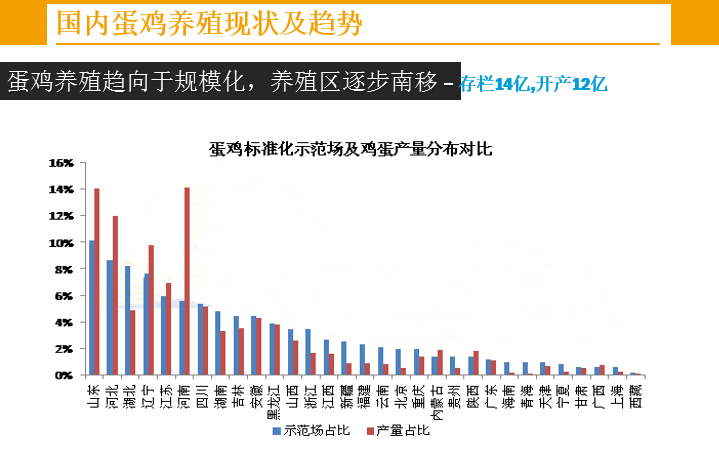 中国鸡蛋产业世界第一 但主要来源小规模养殖