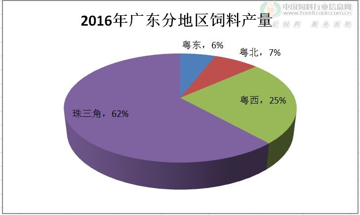 2016年广东分地区饲料产量.jpg