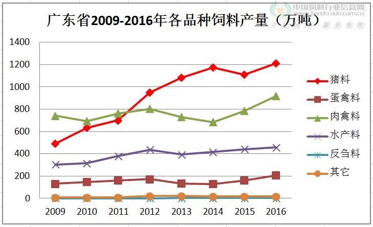 广东各品种饲料产量2009-2016.jpg