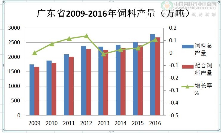 广东饲料总产量2009-2016.jpg