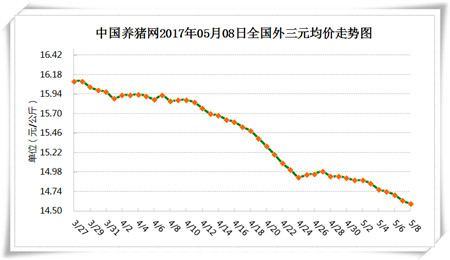 5月8日猪评：猪价将出现阶段性止跌 养殖户要做好防灾措施