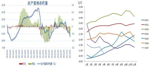 鸡蛋：中期上涨可期待 周期上涨要等待