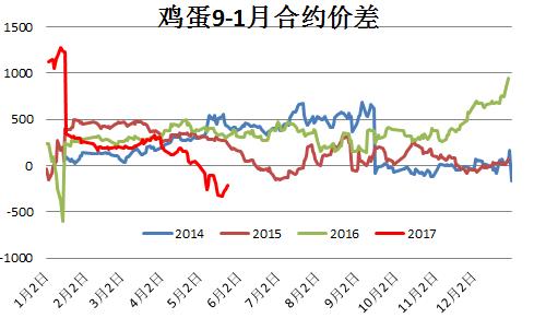 鸡蛋：中期上涨可期待 周期上涨要等待