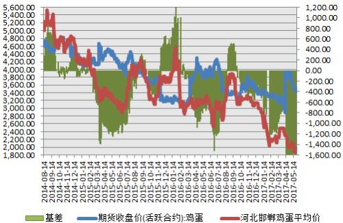 鸡蛋：中期上涨可期待 周期上涨要等待