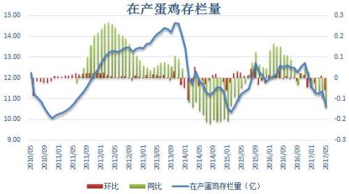 鸡蛋：中期上涨可期待 周期上涨要等待