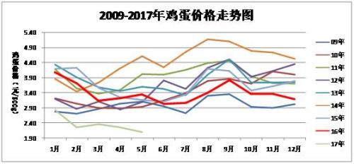 鸡蛋为何大涨大跌？ 因为鸡多蛋就多 蛋涨鸡也涨