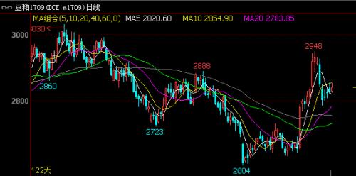分析：多空博弈之下 近期豆粕价格将走势如何？
