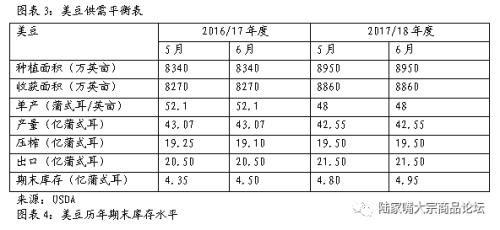 下半年大豆豆粕市场研究报告:将先扬后抑