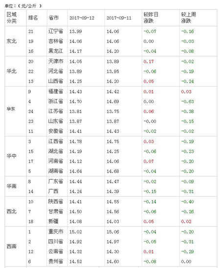 中秋国庆前后猪价走势会是如何?今日猪价给你具体分析