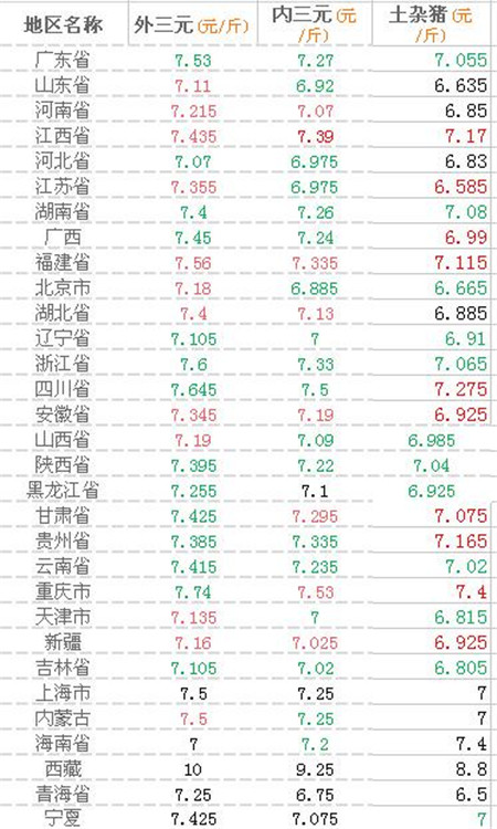 中秋国庆前后猪价走势会是如何?今日猪价给你具体分析