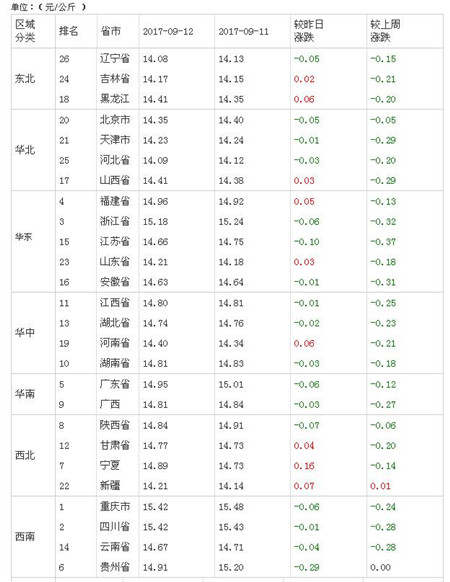 中秋国庆前后猪价走势会是如何?今日猪价给你具体分析