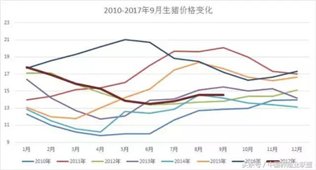 全年猪价自高点！为什么经常是夏季？