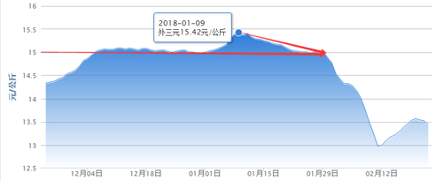 前后段落之间空行数:1月、2月猪价最高点分别是？