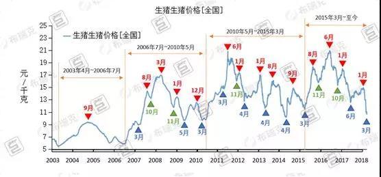 养猪如炒股，掌握这些，你就能价格低潮中扭亏为盈