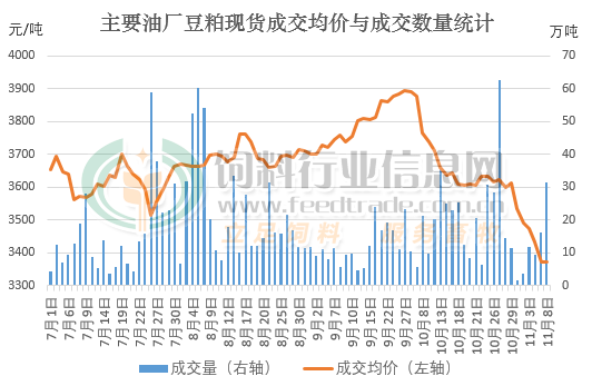 豆粕均价与成交量.jpg